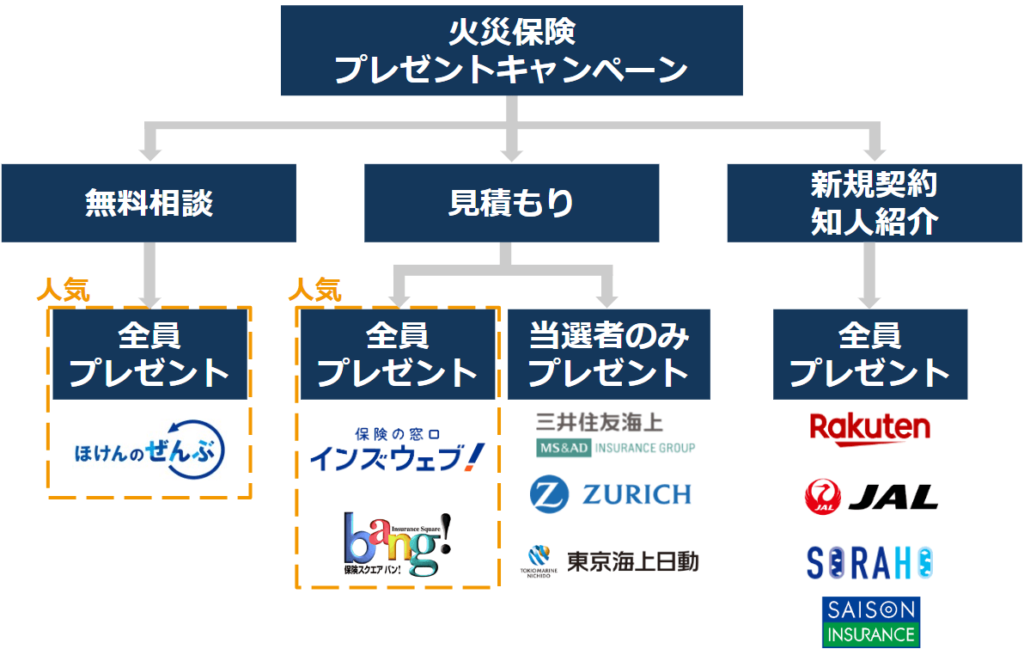 火災保険プレゼントキャンペーンのチャート／面談・見積もり・新規契約・知人紹介／、全員プレゼントか当選者のみプレゼントかの５つのパターンの図解イラスト