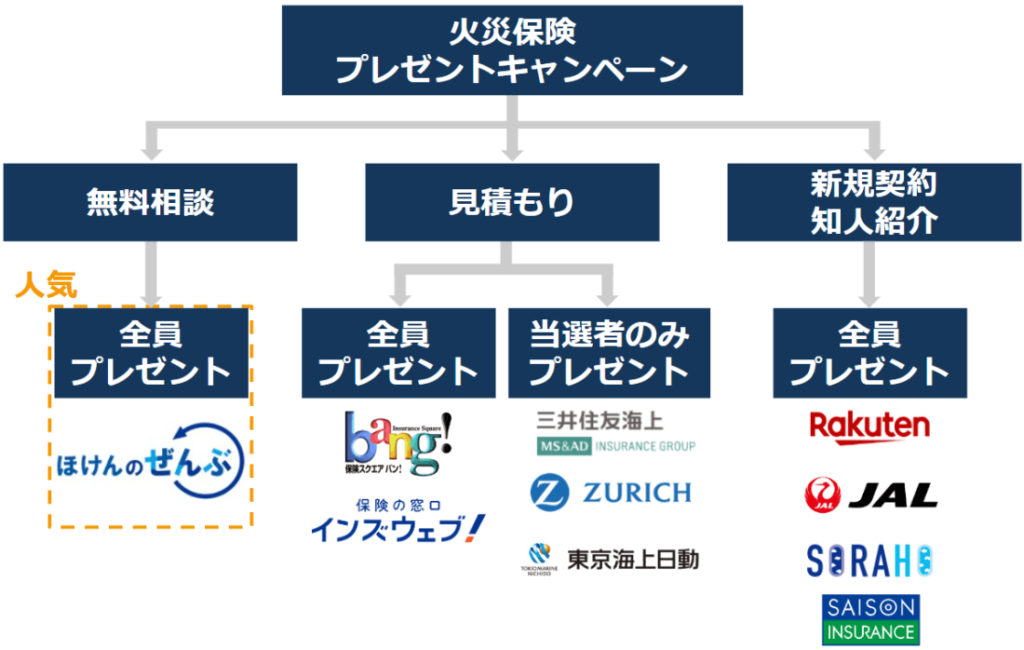 火災保険プレゼントキャンペーンのチャート／面談・見積もり・新規契約・知人紹介／、全員プレゼントか当選者のみプレゼントかの５つのパターンの図解イラスト