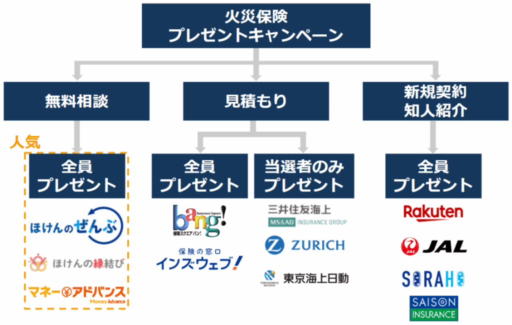 火災保険プレゼントキャンペーンのチャート／面談・見積もり・新規契約・知人紹介／、全員プレゼントか当選者のみプレゼントかの５つのパターンの図解イラスト