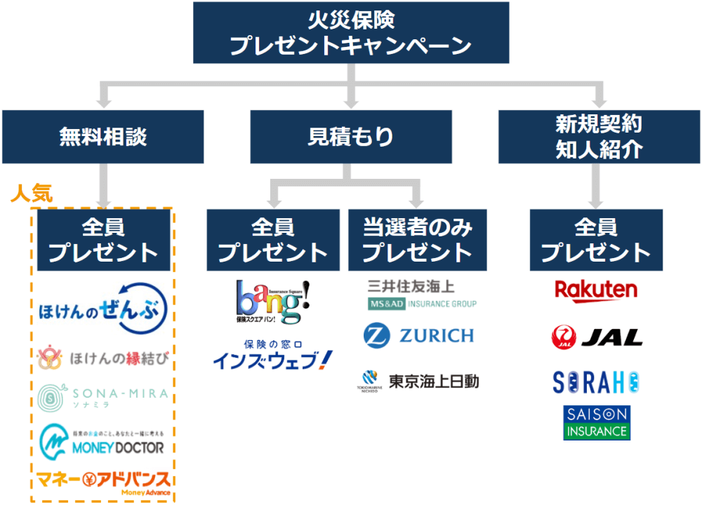 火災保険プレゼントキャンペーンのチャート／面談・見積もり・新規契約・知人紹介／、全員プレゼントか当選者のみプレゼントかの５つのパターンの図解イラスト