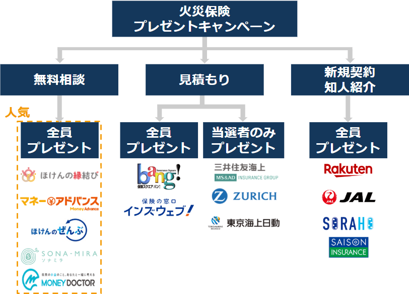 火災保険プレゼントキャンペーンのチャート／面談・見積もり・新規契約・知人紹介／、全員プレゼントか当選者のみプレゼントかの５つのパターンの図解イラスト