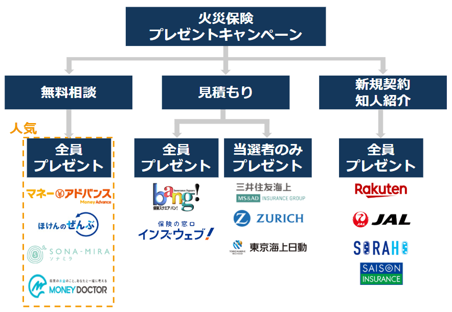 火災保険プレゼントキャンペーンのチャート/面談・見積もり・新規契約・知人紹介/、全員プレゼントか当選者のみプレゼントかの5つのパターンの図解イラスト